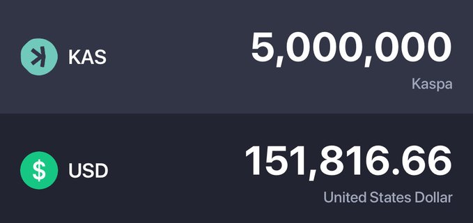 The image displays a cryptocurrency conversion showing 5,000,000 KAS (Kaspa) tokens equal to 151,816.66 USD. This directly relates to the post, which references miners selling 5M+ $KAS coins for $200 daily—suggesting the current market value shown is significantly higher than those past peer-to-peer sale prices.