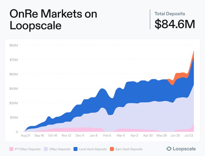 The image is a Loopscale dashboard titled "OnRe Markets on Loopscale," showing a stacked area chart that tracks total deposits of $84.6M across PT-ONyc, ONyc, Lend Vault, and Earn Vault categories from August 2021 to late July, with steady growth driven primarily by Lend Vault and ONyc deposits.