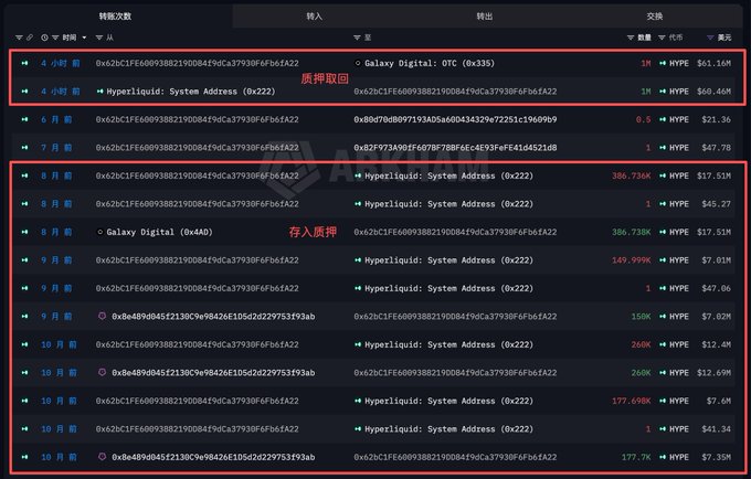 The image shows a table with rows representing transactions for various cryptocurrencies. One row stands out, focusing on the transfer of funds between OKX and Bybit. The column titles are in both English and Chinese, with "Galaxy Digital" appearing more frequently than others. It seems that Galaxy Digital withdrew 1 million tokens from staking 4 hours ago and then transferred 500,000 tokens to Bybit. These transactions were completed 8 months ago at an average price of $45.7 per token. The image captures the dynamic nature of cryptocurrency exchanges like OKX and Bybit as they handle various financial transactions for their users.