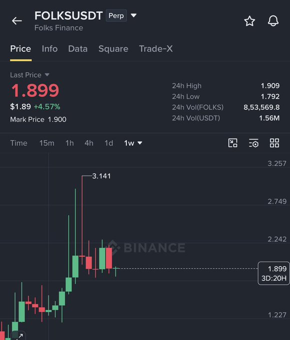 Binance perpetual chart for FOLKSUSDT showing a peak of $3.141 with the current price at $1.899, visually highlighting the "solid 2X gain" from the post's claimed $1.4 entry before pulling back to $1.8.