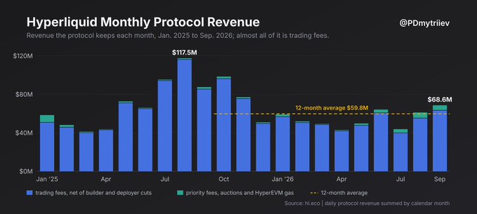 A bar chart titled "Hyperliquid Monthly Protocol Revenue" by @PDmytriev, showing monthly revenue from January 2025 to September 2026, peaking at $117.5M with a 12-month average of $59.8M.