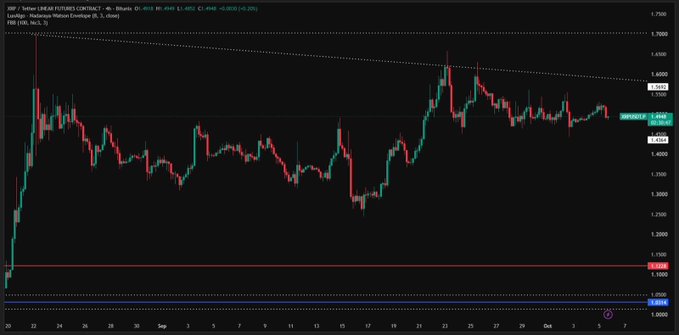 A 4-hour candlestick chart of XRP/USD Linear Futures on Coinbase, displaying price action ranging roughly between 1.00 and 1.65, with the current price around 1.54.