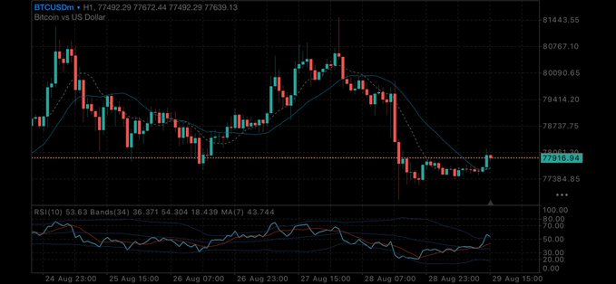 Bitcoin (BTCUSDm) candlestick chart on a 1-hour timeframe from August 24-29, showing price around $77,916 with RSI(10) at 53.63.
