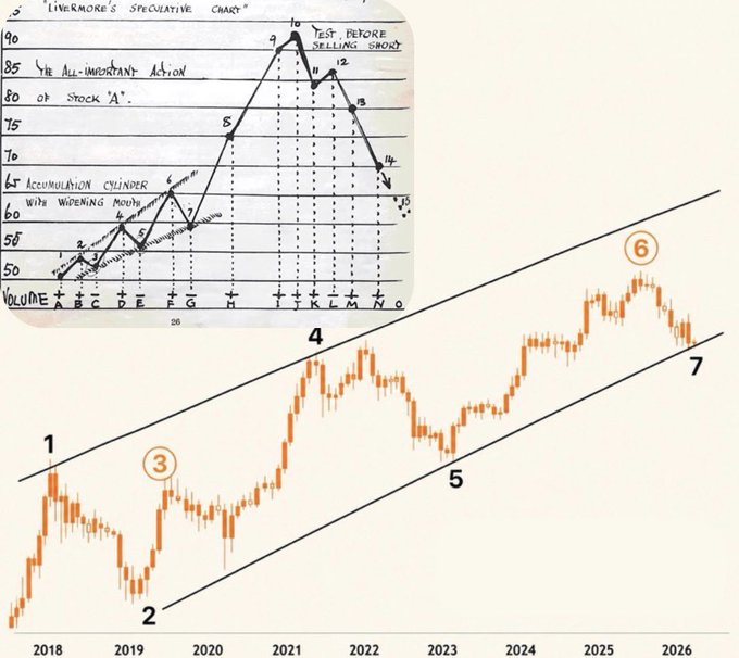 A hand-drawn chart labeled "Livermore's Speculative Chart" showing price levels from 50-90 with annotations like "Accumulation Cylinder with Widening Mouth" and "Test Before Selling Short," paired with a Bitcoin candlestick chart from 2018-2026 displaying numbered price points (1-7) within an ascending channel—drawing a parallel between Livermore's classic accumulation/markup pattern and Bitcoin's current multi-year bull cycle as a setup for a potential parabolic blowoff before an offer ("he can't refuse") of distribution.