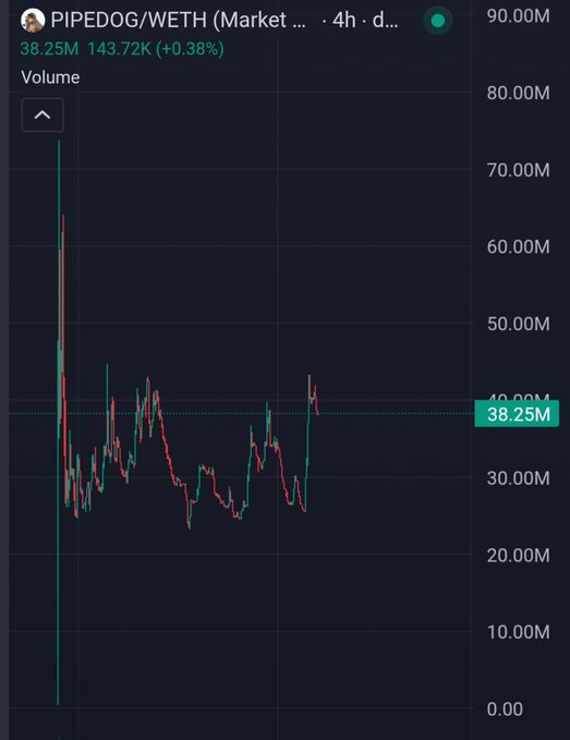 A candlestick chart of the PIPEDOG/WETH trading pair showing a current volume of 38.25M and a price of 143.72K (+0.38%) over a 4-hour timeframe.
