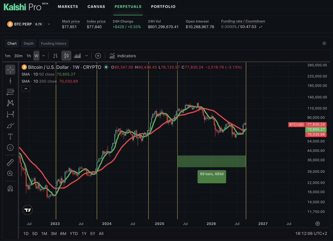 A trading platform interface (Kalshi Pro) displays a Bitcoin perpetual futures chart in dark mode, with BTCUSD price at $77,830.24 showing a -3.13% change.