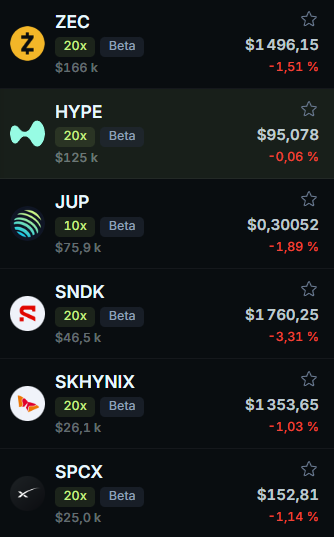 A cryptocurrency trading app showing leveraged positions: ZEC 20x at $1,496.15, HYPE 20x at $95,078, JUP 10x at $0.30052, SNDK 20x at $1760.25, SKHYNIX 20x at $1353.65, and SPCX 20x at $152.81, all marked as Beta.
