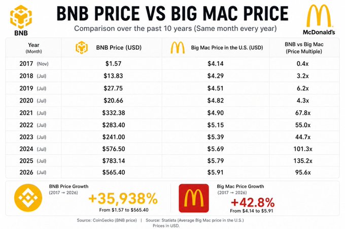The image is a comparison chart titled "BNB Price vs Big Mac Price" tracking both over 10 years (2017-2026), showing BNB grew +35,938% from $1.57 to $565.40 while a Big Mac only rose +42.8% from $4.14 to $5.91, with their price multiple peaking at 135.2x in 2025. The chart visually supports the post's argument by demonstrating that BNB has dramatically outpaced the inflation represented by rising Big Mac prices, positioning BNB as an inflation hedge unlike AI technology.