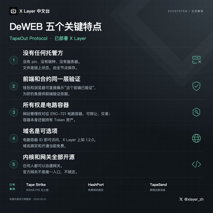A Chinese-language infographic titled 'DeWEB 五个关键特点' detailing the five key features of the X Layer TapeOut Protocol, with the X Layer Chinese account handle '@xlayer_zh' visible.