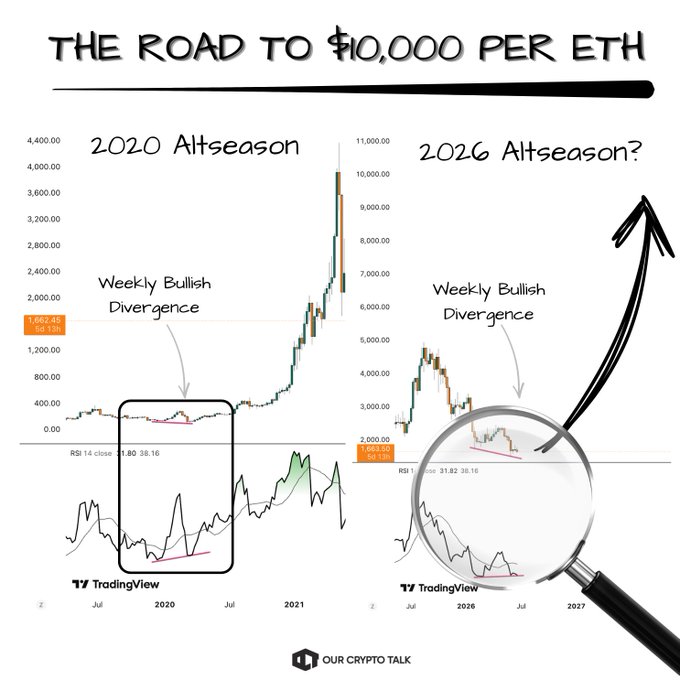 The image shows two charts related to cryptocurrency investing. One of them depicts a graph that represents the price movement of altcoins over time, while another one displays a chart showing the weekly bullish divergence from altcoins between 2020 and 2021. The image also features an upward-pointing arrow indicating the direction of the price movement, with the text "The Road to $10,000 per Ether" above it, suggesting that the price for altcoins is expected to rise significantly in the coming months or years.