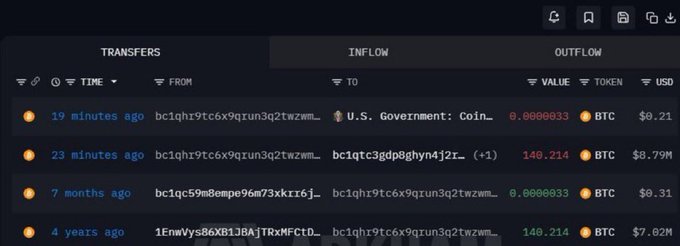 The image shows a Bitcoin transaction tracking interface displaying a transfer of 140.214 BTC (valued at $8.79M) sent from a U.S. Government wallet to address bc1qqt...3q2twzwm_ approximately 23 minutes ago, corroborating the post about the U.S. Government depositing nearly $8.79 million worth of Bitcoin.