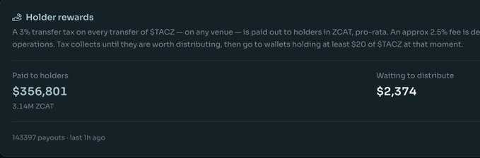 A digital dashboard titled 'Holder rewards' displays cryptocurrency payout information, showing '$356,801' paid to holders (3.14M ZCAT) and '$2,374' waiting to distribute.