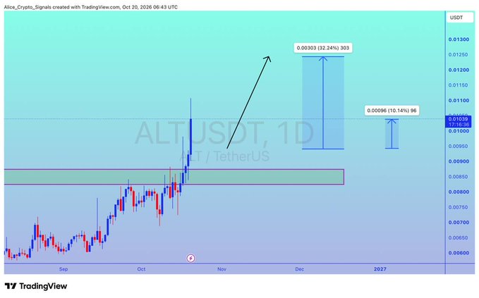 A TradingView candlestick chart for ALTUSDT (ALT/TetherUS) on a 1D timeframe, showing projected price targets of 0.00303 (32.24%) and 0.00096 (10.14%) with an upward arrow indicating bullish analysis, created by Alice_Crypto_Signals.