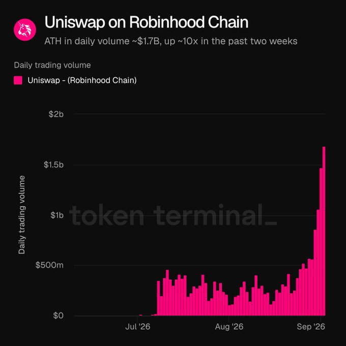 Token Terminal chart titled 'Uniswap on Robinhood Chain' showing daily trading volume hitting an ATH of ~$1.7B, up ~10x in two weeks, with bars rising sharply through Aug-Sep '26.
