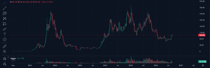 A long-term candlestick chart of OSL stock (O98.43 H98.84 L95.93 C94.02 -2.44/-2.26%) showing price action from 2021 through 2027 with a red line marked at 106.46.