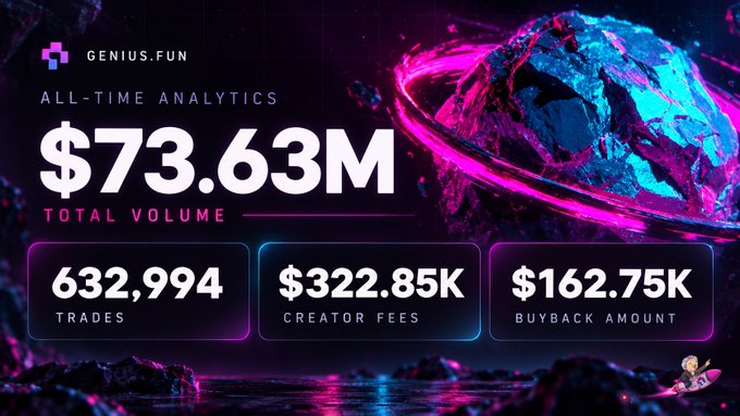 A vibrant neon-themed analytics dashboard from Genius.fun displays all-time stats including $73.63M total volume, 632,994 trades, $322.85K in creator fees, and $162.75K in buyback amount, visually highlighting the impressive platform performance referenced in the post about 24-hour trading activity.