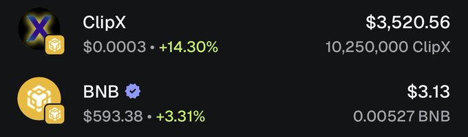 The image presents a comparison between two cryptocurrency coins displayed against each other with different values and prices. The first coin has a value of $3,520 and is positioned above another coin with a price of $3,130. The second coin also displays a value of $3,520 but is positioned below the first coin. The image contains text that reads "Day 178— BSC Alpha Wallet A much-needed green day. Wallet value: $3,520 Position: 10.25M $CLIPX Daily: +14.30% For the first time in a while, ClipX significantly outperformed the broader market. BNB closed +3.31%. That’s the kind of".