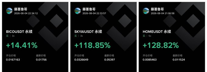 This image displays cryptocurrency performance charts for BICOUSDT, SKYAIUSDT, and HOMEUSDT, all showing significant gains, with the post indicating these were "recommended coins" that have "basically all gone up".