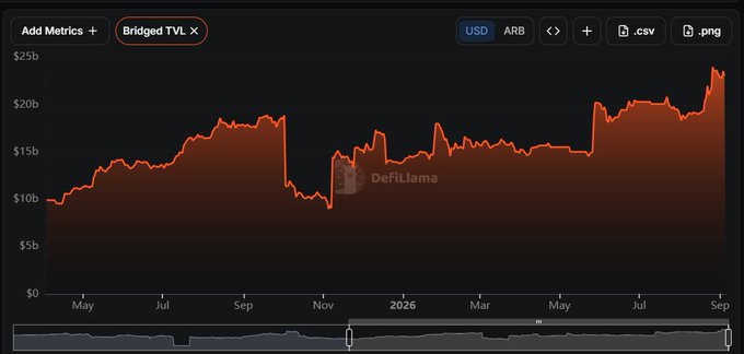 A DefiLlama chart titled "Bridged TVL" displays the Bridged Total Value Locked for Arbitrum ($ARB) in USD, showing a peak of approximately $23B that aligns with the post's claim of Arbitrum's bridged TVL reaching an all-time high.