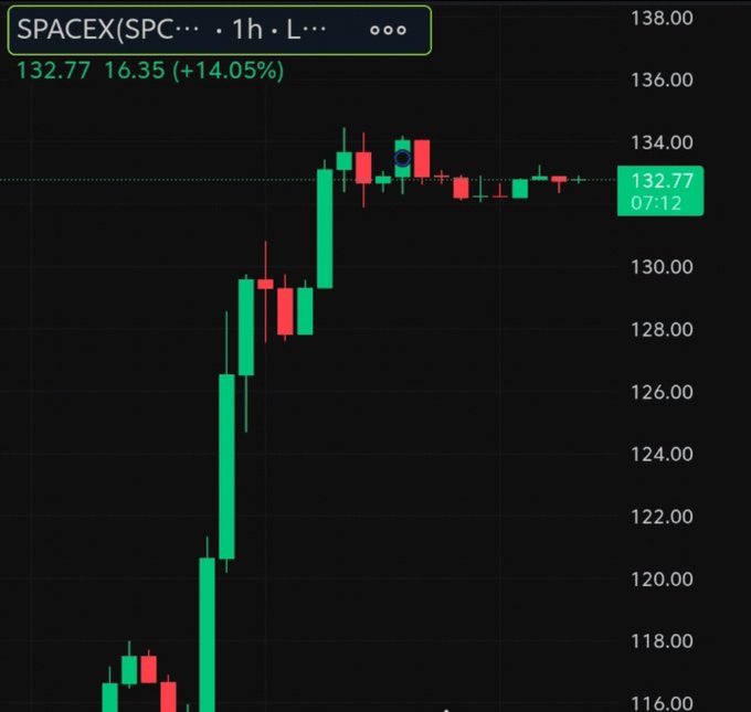 A candlestick chart displays the 1-hour price action of SpaceX ($SPCX), showing a sharp rally from around $116 to $132.77 (+14.05%), with the stock currently testing the $132–$134 resistance zone, aligning with the post's bullish call targeting $145 from the $114 entry.