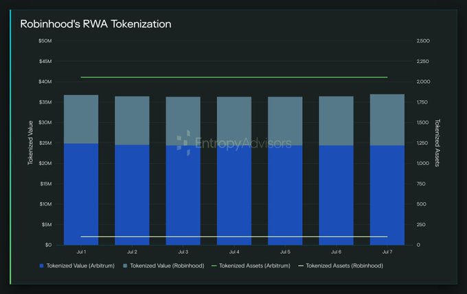 This image shows a stacked bar chart titled "Robinhood's RWA Tokenization," tracking Tokenized Value (left axis, $0M–$50M) and Tokenized Assets (right axis, 0–2,500) on Arbitrum versus Robinhood from July 1–7, with both metrics holding essentially flat (~$25M value and ~2,000 assets per chain). The visualization underscores the post's claim by showing that despite Robinhood's tokenization push, Arbitrum consistently represents a meaningful share of RWA activity, reinforcing the narrative that "everything of value will be tokenized on Arbitrum."