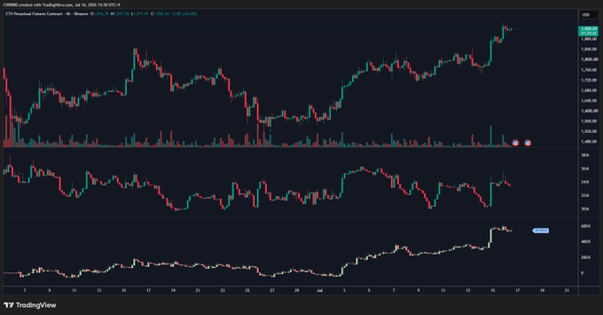 A TradingView chart of CME E-mini Gold futures (GC1!) displaying candlestick price movement, MACD, and another oscillator on a dark background.