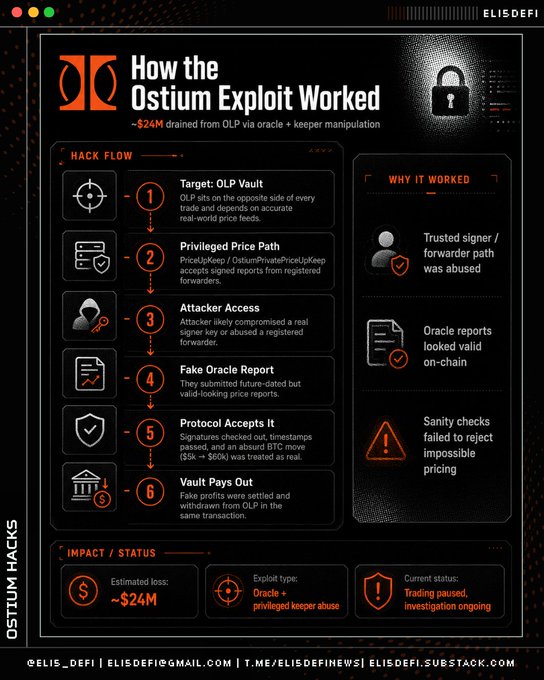 This infographic from @elis_defi titled "How the Ostium Exploit Worked" breaks down the $24M OLP vault hack into six sequential steps—targeting OLP Vault, privileged price path, attacker access, fake oracle report, protocol acceptance, and vault payout—and notes that the exploit stemmed from oracle + privileged keeper abuse, with trading currently paused and an investigation ongoing.