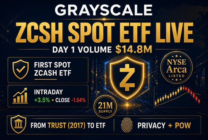 A promotional graphic titled 'GRAYSCALE ZCSH SPOT ETF LIVE' highlighting Day 1 volume of $14.8M, marked as the 'FIRST SPOT ZCASH ETF' and listed on NYSE Arca, with intraday performance metrics shown.