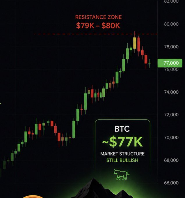 A Bitcoin price chart shows BTC trading at ~$77,000 after pulling back from a resistance zone of $79K–$80K, with an annotation declaring "MARKET STRUCTURE STILL BULLISH." The graphic supports the post's message of cautious patience, illustrating that despite BTC's strong rally, traders should avoid chasing the move and wait for the market to come to them.