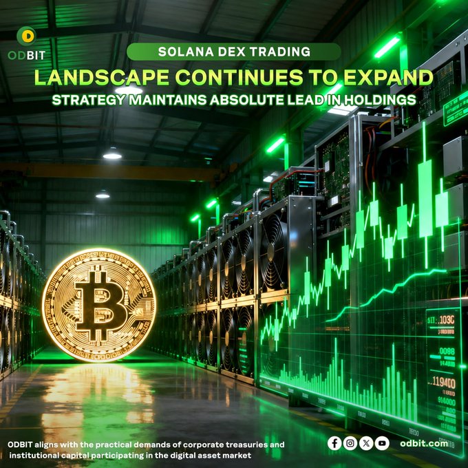 The image features an ODBIT-branded graphic with text reading "SOLANA DEX TRADING LANDSCAPE CONTINUES TO EXPAND" and "STRATEGY MAINTAINS ABSOLUTE LEAD IN HOLDINGS," set against a backdrop of cryptocurrency mining equipment and a glowing Bitcoin candlestick chart, visually reinforcing the post's message about expanding corporate Bitcoin reserves and institutional adoption.
