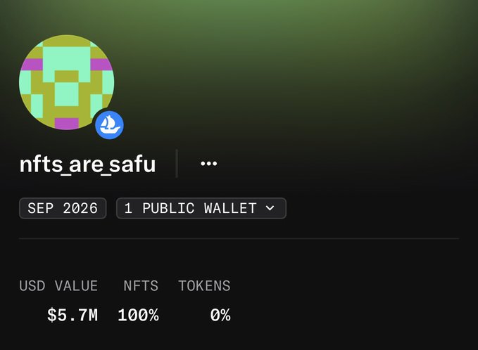 A crypto wallet profile named "nfts_are_safu" displays a total USD value of $5.7M, with 100% allocated to NFTs and 0% to tokens, corresponding to the post's claim of reaching up to $5.7M in value.