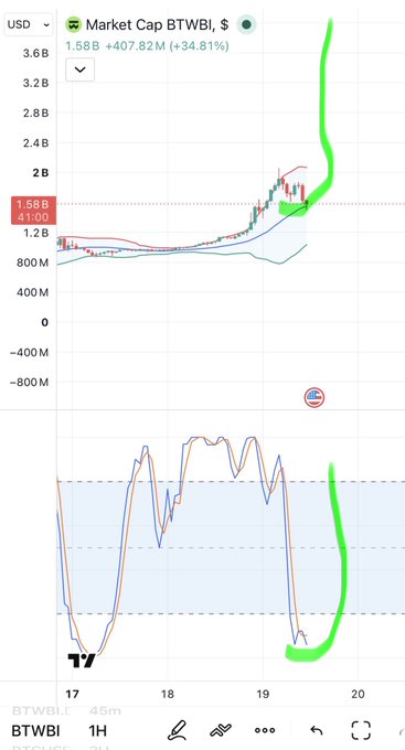 A stock chart showing 'Market Cap BTWBI' at $1.58B with a +34.81% gain, displaying a green upward arrow trend with a BTC price chart below labeled 'BTWBI 1H'.