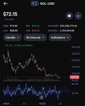 A mobile trading chart displays SOL-USD (Solana) priced at $72.15, up 2.79%, with a 1D interval candle view showing a decline from highs around $300 in 2025 to current levels, alongside hashtags $btc, $strc, and $mstr referencing the post's criticism of Michael Saylor's Bitcoin strategy in favor of Solana.
