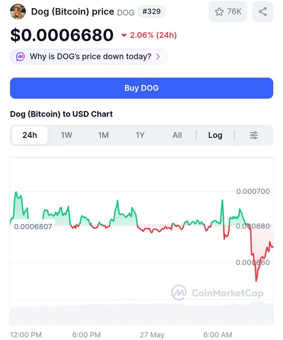 A post about a dog on Instagram with a price of $DOG UNTIL ATH. Reasons for the price, which is $0.66 and below its last peak on May 27th at 2:00 pm, shows that it's being sold by Dog's UDS Chart due to a decline in value.