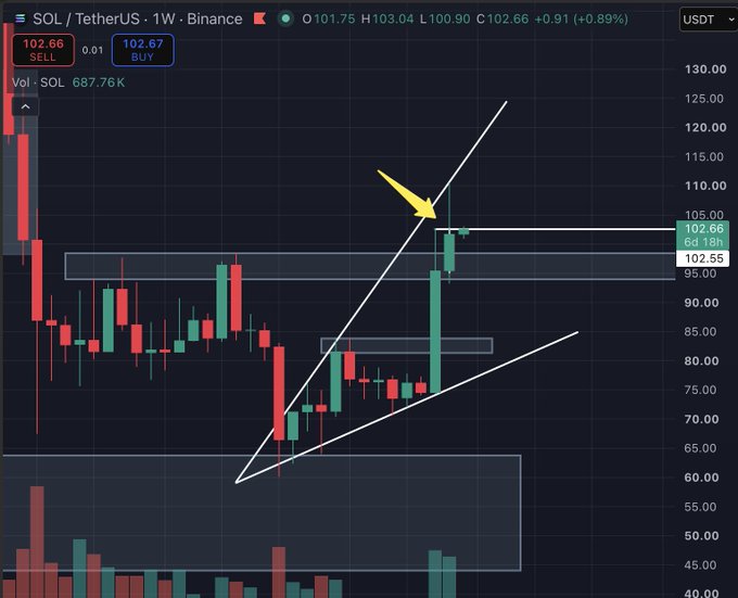 A TradingView weekly chart for SOL/TetherUS on Binance showing the price at 102.66 (+0.91%), with a yellow arrow pointing to a recent breakout and highlighted resistance zones.