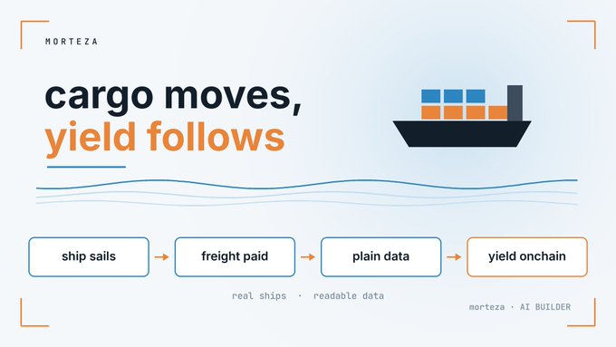 The image is a promotional graphic for "morteza" that reads "cargo moves, yield follows" alongside an illustration of a cargo ship, with a workflow diagram showing the process: "ship sails" → "freight paid" → "plain data" → "yield onchain" (real ships · readable data). It visually reinforces the post's narrative by illustrating how real-world shipping activity—specifically a vessel like @EthraShip sailing, cargo moving, and freight being paid—is translated into transparent, onchain yield opportunities.