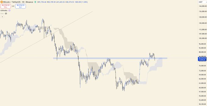 A Bitcoin/TetherUS 1D trading chart on Binance, showing BTC's current price at $82,574.53 USDT, with an Ichimoku cloud overlay and a diagonal trendline indicating recent price action.