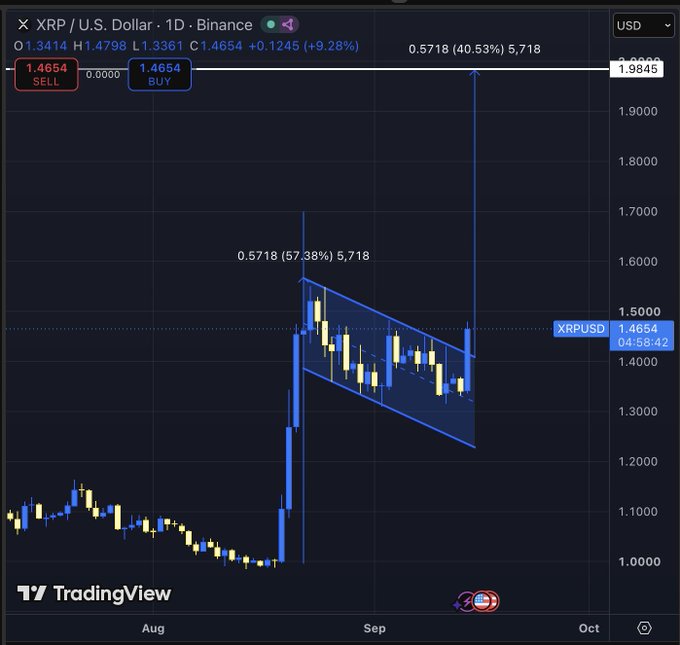 A TradingView candlestick chart for XRP / U.S. Dollar on Binance, showing a price of 1.4654 (+9.28%) with a descending channel pattern drawn over recent price action.