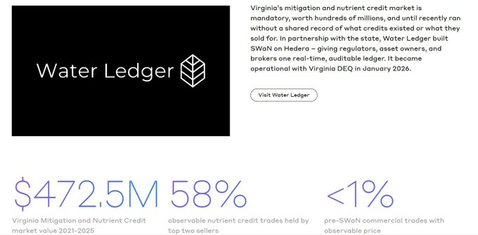 An informational graphic about 'Water Ledger' SWaN on Hedera, showing the logo and key statistics: '$472.5M' Virginia Mitigation and Nutrient Credit market value 2021-2025, '58%' observable nutrient credit trades held by top two sellers, and '<1%' pre-SWaN commercial trades with observable price.