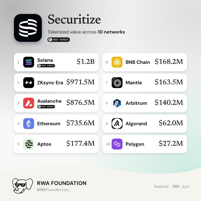 Securitize, a RWA Foundation member, now holds $4.5B in tokenized value across 10 networks. The image ranks these networks, showing Solana leading at $1.2B, followed by ZKsync Era ($971.5M), Avalanche ($876.5M), Ethereum ($735.6M), Aptos ($177.4M), BNB Chain ($168.2M), Mantle ($163.5M), Arbitrum ($140.2M), Algorand ($62.0M), and Polygon ($27.2M), per RWA.xyz.
