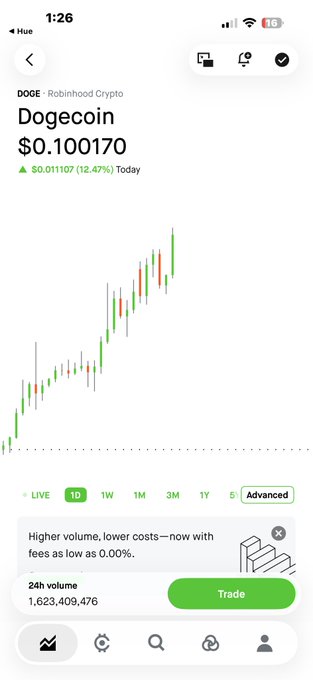 A Robinhood mobile app screenshot showing the Dogecoin (DOGE) price at $0.100170 with a 12.47% increase, displaying a candlestick chart and 24h volume of 1,623,409,476.