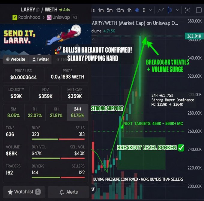 The image shows a DexScreener chart for the LARRY/WETH trading pair on Uniswap V3, with a market cap of $359K and a 61.75% gain in 24 hours, overlaid with bullish annotations highlighting a "breakout confirmed," strong support, and buying pressure with more buyers (144) than sellers (122). The chart visually reinforces the post's claim of a clean breakout setup, showing the token breaking through key resistance at ~$260K with a green volume surge, aligning with the trader's note of a "2x from my call yesterday."