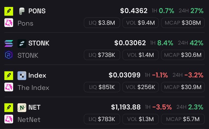 A cryptocurrency tracking dashboard displays four tokens—PONS ($0.4362), STONK ($0.03062) up 42% in 24h, Index ($0.03099), and NET ($1,193.88)—with STONK's 8.4% hourly gain highlighting the meme token's explosive rise, consistent with the post celebrating STONK's market cap growth from $7M to $125M.