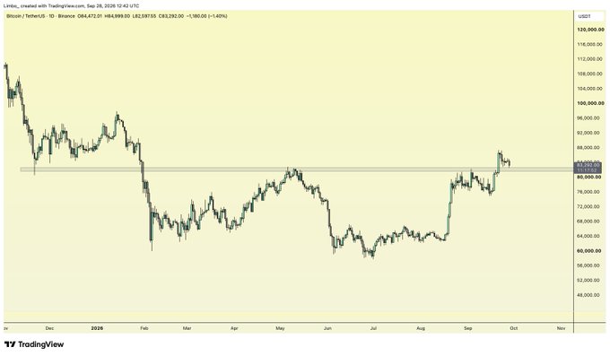 A TradingView daily candlestick chart of Bitcoin/TetherUS (BTCUSDT) on Binance shows BTC trading near $83,472, retesting a key support zone around $80,000–$82,000 after recovering from a mid-year low near $60,000, visually illustrating the "clean retest" referenced in the post before deciding whether to hold alts or rotate back into stablecoins.