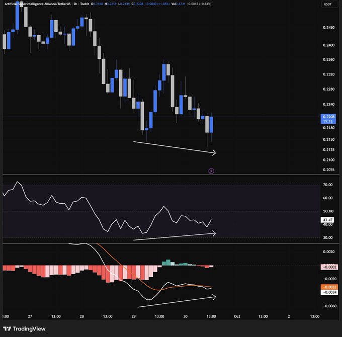 A TradingView candlestick chart showing a downtrend in price, with indicators showing bullish divergence (rising arrows pointing up) at the bottom.