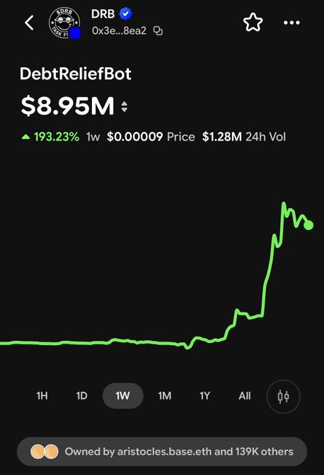 Screenshot of the DebtReliefBot ($DRB) token page showing a market cap of $8.95M, a 1-week gain of 193.23%, and a price of $0.00009, with a footer indicating it is "Owned by aristocles.base.eth and 139K others."