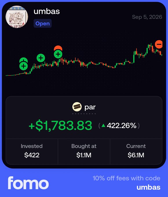 A 'fomo' app PnL card for the ticker 'par' shows a gain of '+$1,783.83' and '422.26%', with 'Invested $422', 'Bought at $1.1M', and 'Current $6.1M', dated Sep 5, 2026, for user 'umbas'.