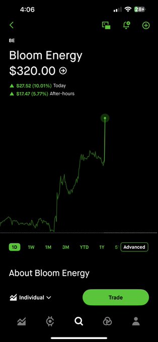 This image shows Bloom Energy (BE) stock at $320.00, with a significant upward trend today and after-hours, perfectly aligning with the "OKAYYYY GO $BE GREAT" post.