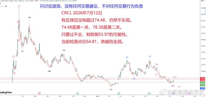 This chart displays the CRCL stock price on July 12, 2026, with the current resistance level at 74.48, indicating a bearish outlook. The accompanying post notes this resistance level and the potential for further decline if it's not broken.