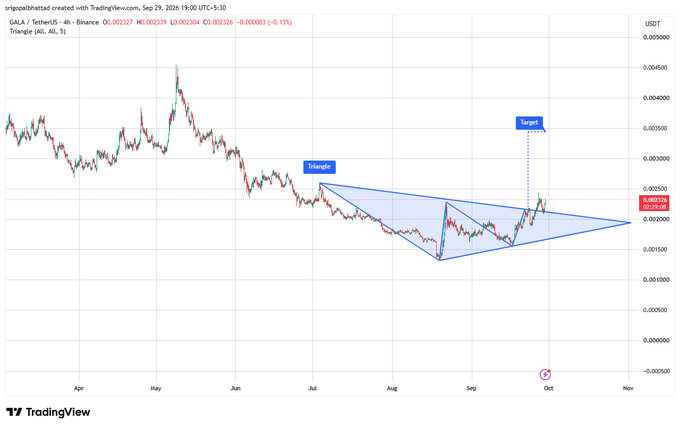 A TradingView chart of GALA/TetherUS showing a triangle pattern with 'Transfer' and 'Target' annotations, dated September 29, 2026.